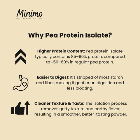 Vanilla Vegan Pea Protein Isolate Powder 2.09 lbs Minimo Nutrition