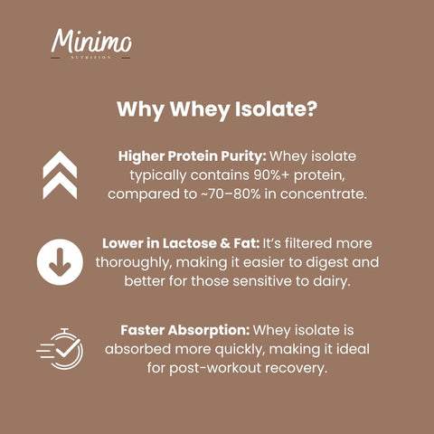 Chocolate Whey Isolate Protein Powder 1.54 lbs Minimo Nutrition