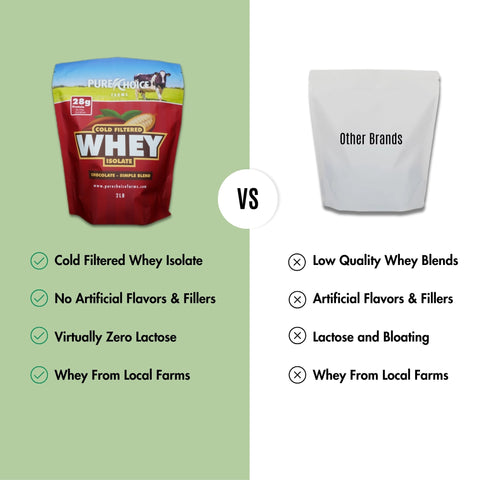 Whey Protein Isolate Chocolate 28g Protein per Serving Pure Choice Farms